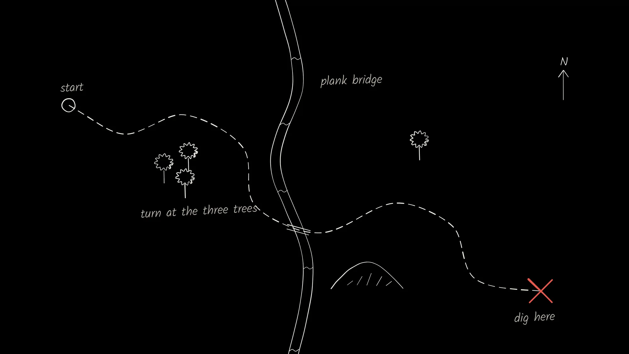 Route to X: A hand-drawn route on black: a dashed path wanders from a small circle past three scribbled trees, over a river by a plank bridge and round a hill to a red X, with notes in the margins and a rough compass.