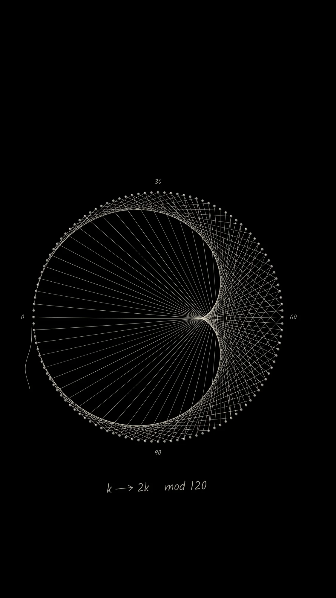 String Cardioid: A string-art cardioid of cream thread wound around a ring of nails on a black board, with a dangling loose end and the rule "k to 2k, mod 120" hand-lettered below.
