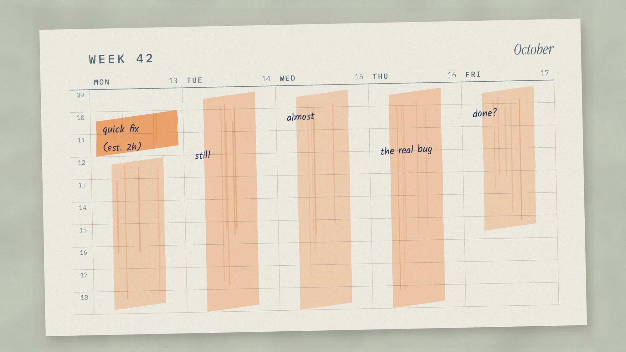 Estimated: 2 Hours: A printed week planner where Monday’s “quick fix (est. 2h)” block in orange highlighter keeps going through the week: still, almost, the real bug, done?