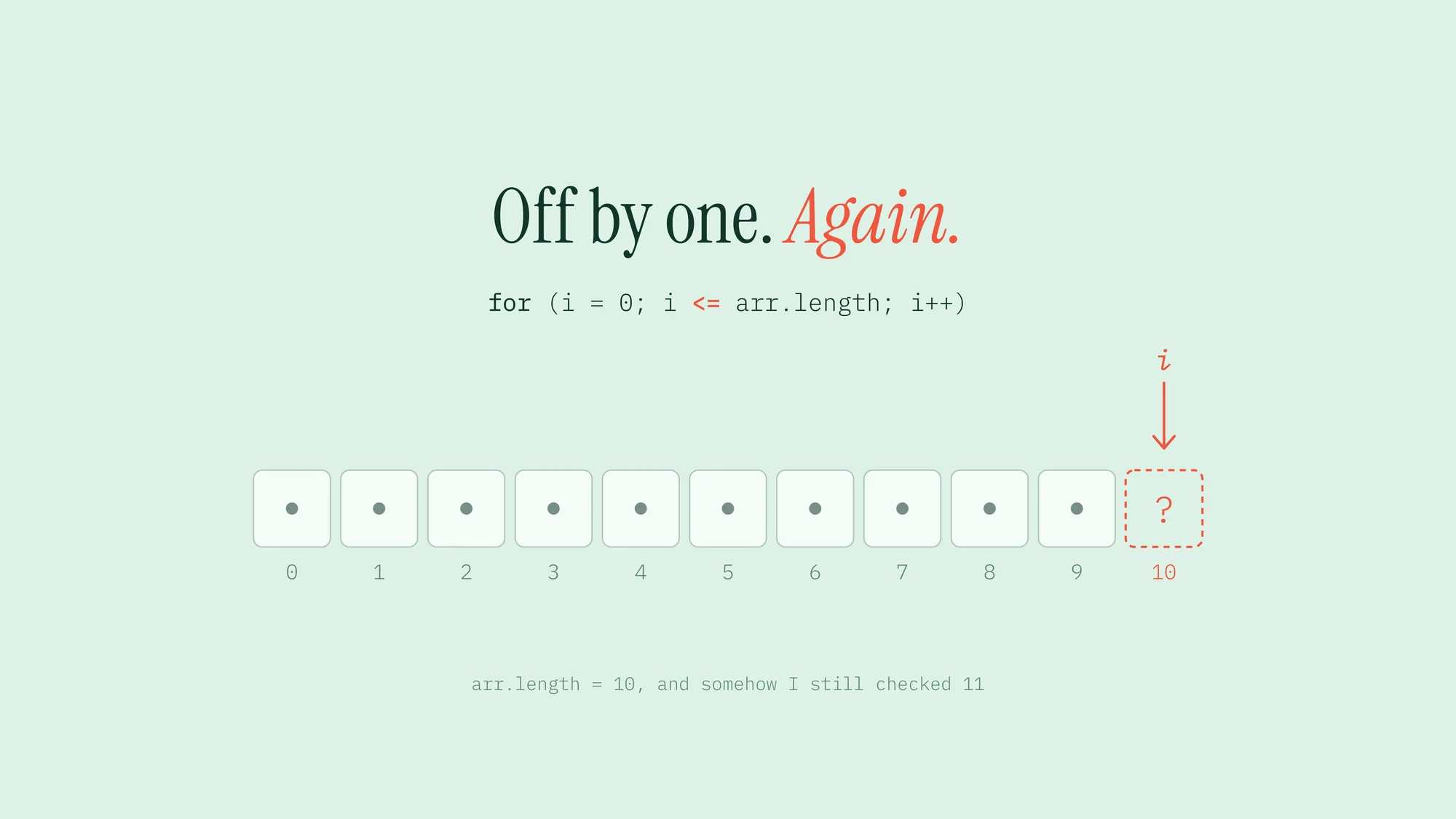 Off by One. Again.: A row of ten array cells and an arrow pointing at the empty eleventh, under “Off by one. Again.” and the culprit loop `i <= arr.length` highlighted in coral on mint.