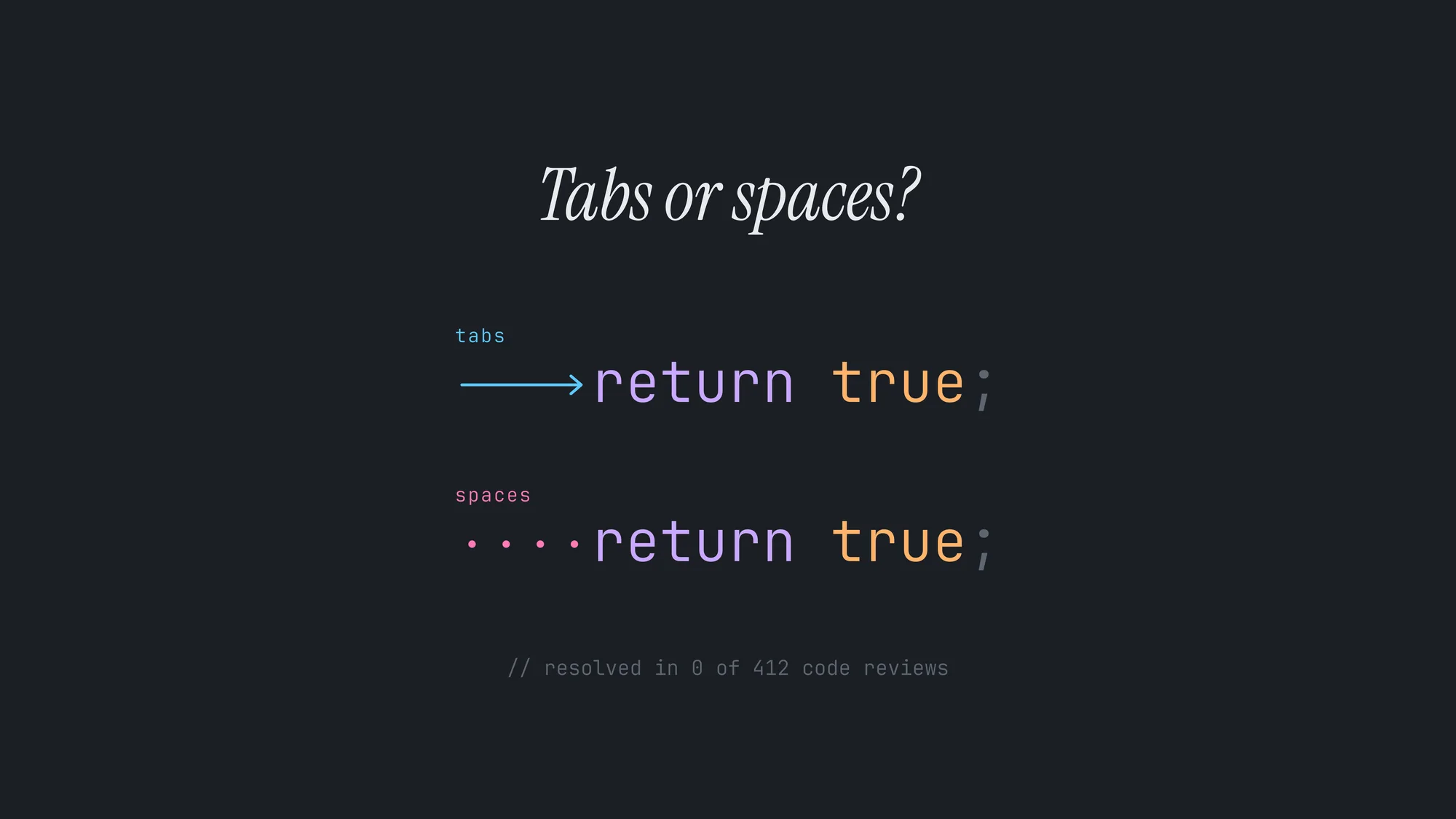 Tabs or Spaces?: The same `return true;` line twice with visible whitespace: a cyan tab arrow versus four pink space dots, under “Tabs or spaces?” and a note that it was resolved in 0 of 412 code reviews.